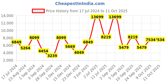 myntra.com DeFacto Spread Collar Biker Jacket defacto Price History Graph from 17 Jul 2024 to 11 Oct 2025
