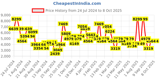 myntra.com DeFacto Spread Collar Bomber Jacket defacto Price History Graph from 24 Jul 2024 to 8 Oct 2025