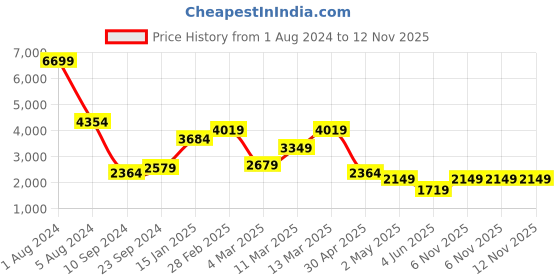 myntra.com DeFacto Spread Collar Cotton Casual Shackets defacto Price History Graph from 1 Aug 2024 to 12 Nov 2025