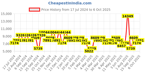 myntra.com DeFacto Spread Collar Cotton Tailored Jacket defacto Price History Graph from 17 Jul 2024 to 6 Oct 2025