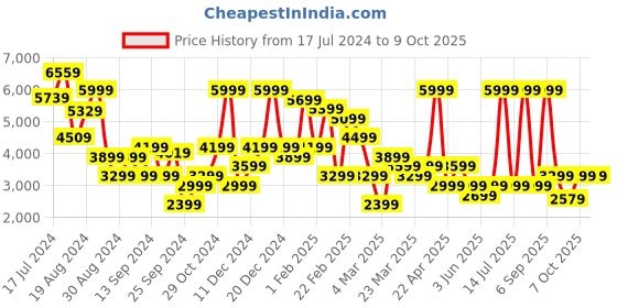 myntra.com DeFacto Spread Collar Crop Tailored Jacket defacto Price History Graph from 17 Jul 2024 to 8 Oct 2025