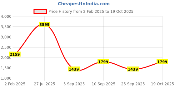 myntra.com DeFacto Spread Collar Long Sleeves Shirt defacto Price History Graph from 2 Feb 2025 to 19 Oct 2025