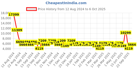 myntra.com DeFacto Spread Collar Long Sleeves Tailored Jacket defacto Price History Graph from 12 Aug 2024 to 6 Oct 2025