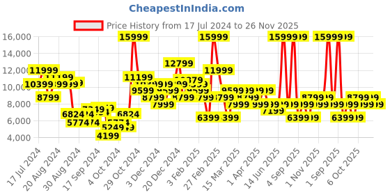 myntra.com DeFacto Spread Collar Longline Pure Cotton Tailored Jacket defacto Price History Graph from 17 Jul 2024 to 25 Nov 2025
