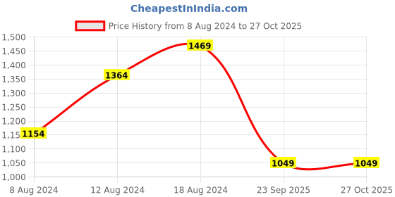 myntra.com DeFacto Spread Collar Printed Casual Shirt defacto Price History Graph from 8 Aug 2024 to 27 Oct 2025