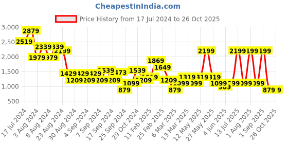 myntra.com DeFacto Spread Collar Striped Pullover defacto Price History Graph from 17 Jul 2024 to 26 Oct 2025