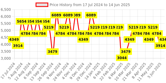 myntra.com DeFacto Spread Collar Tailored Jacket defacto Price History Graph from 17 Jul 2024 to 14 Jun 2025