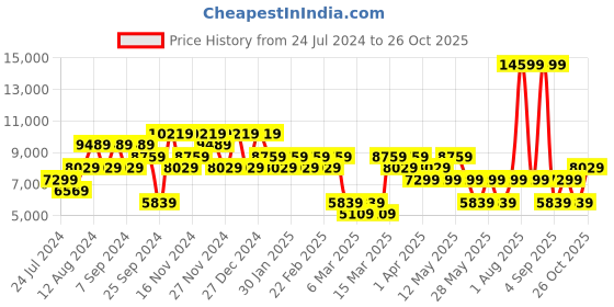 myntra.com DeFacto Spread Collar Tailored Jacket defacto Price History Graph from 24 Jul 2024 to 26 Oct 2025