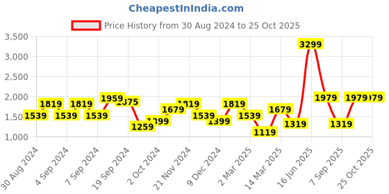 myntra.com DeFacto Square Neck Sheath Midi Dress defacto Price History Graph from 30 Aug 2024 to 25 Oct 2025