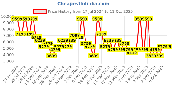 myntra.com DeFacto Stand Collar Bomber Jacket defacto Price History Graph from 17 Jul 2024 to 10 Oct 2025