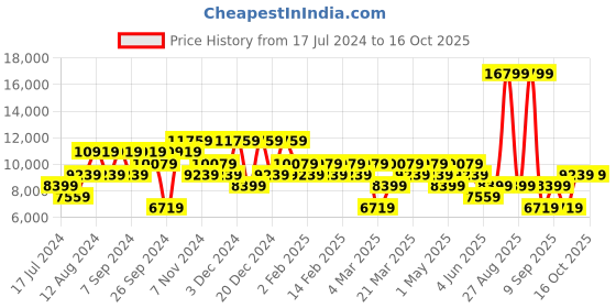 myntra.com DeFacto Stand Collar Bomber Jacket defacto Price History Graph from 17 Jul 2024 to 16 Oct 2025