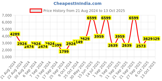 myntra.com DeFacto Stand Collar Bomber Jacket defacto Price History Graph from 21 Aug 2024 to 12 Oct 2025