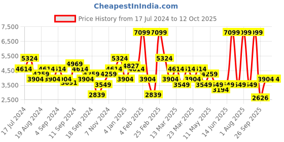 myntra.com DeFacto Stand Collar Padded Jacket defacto Price History Graph from 17 Jul 2024 to 12 Oct 2025