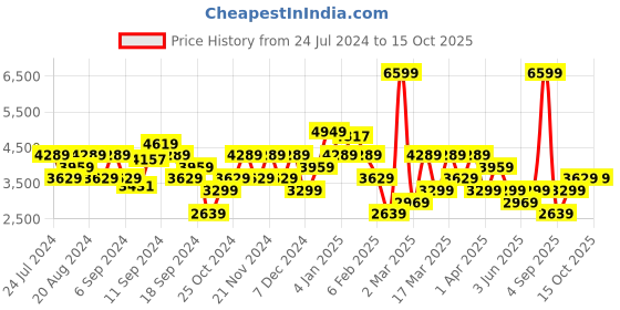 myntra.com DeFacto Stand Collar Puffer Jacket defacto Price History Graph from 24 Jul 2024 to 14 Oct 2025