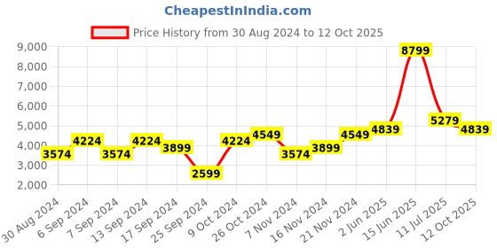 myntra.com DeFacto Stand Collar Puffer Jacket defacto Price History Graph from 30 Aug 2024 to 12 Oct 2025