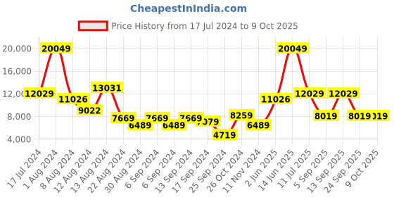 myntra.com DeFacto Stand Collar Quilted Jacket defacto Price History Graph from 17 Jul 2024 to 9 Oct 2025