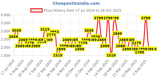 myntra.com DeFacto Straight Cotton Mini Skirt defacto Price History Graph from 17 Jul 2024 to 28 Oct 2025
