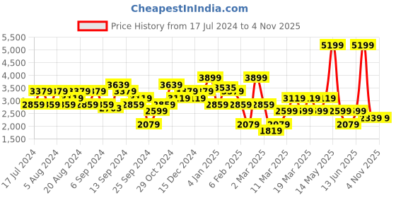 myntra.com DeFacto Straight Fit High-Rise Clean Look Jeans defacto Price History Graph from 17 Jul 2024 to 2 Nov 2025