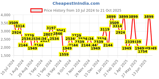 myntra.com DeFacto Straight Front-Slit Midi Skirts defacto Price History Graph from 10 Jul 2024 to 21 Oct 2025