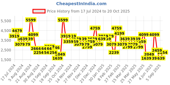 myntra.com DeFacto Straight Maxi Pure Cotton Skirts defacto Price History Graph from 17 Jul 2024 to 20 Oct 2025