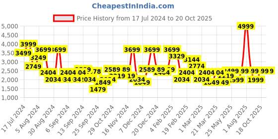 myntra.com DeFacto Straight Maxi Tulip Skirts defacto Price History Graph from 17 Jul 2024 to 19 Oct 2025