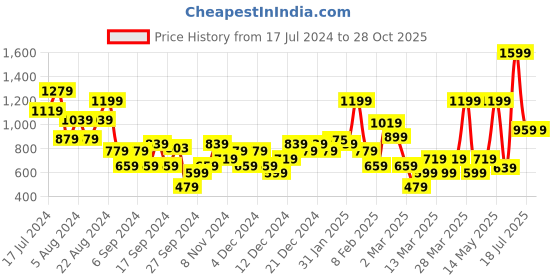 myntra.com DeFacto Straight Mini Skirt defacto Price History Graph from 17 Jul 2024 to 28 Oct 2025