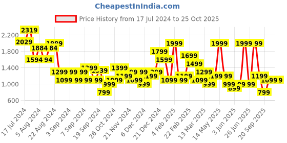 myntra.com DeFacto Straight Mini Skirt defacto Price History Graph from 17 Jul 2024 to 25 Oct 2025