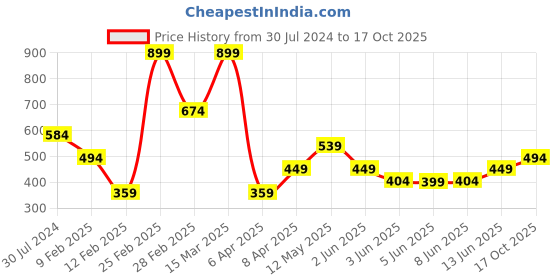 myntra.com DeFacto Striped Bralette Crop Top defacto Price History Graph from 30 Jul 2024 to 17 Oct 2025