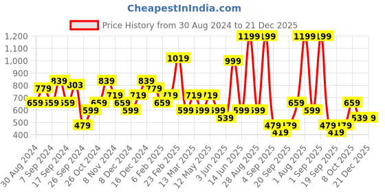 myntra.com DeFacto Striped Cotton Crop Top defacto Price History Graph from 30 Aug 2024 to 21 Dec 2025