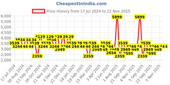 myntra.com DeFacto Striped Cotton Pullover Sweatshirt defacto Price History Graph from 17 Jul 2024 to 22 Nov 2025