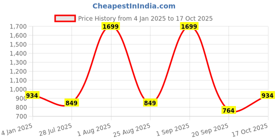 myntra.com DeFacto Striped Drop-Shoulder Sleeves Pure Cotton Crop T-shirt defacto Price History Graph from 4 Jan 2025 to 17 Oct 2025