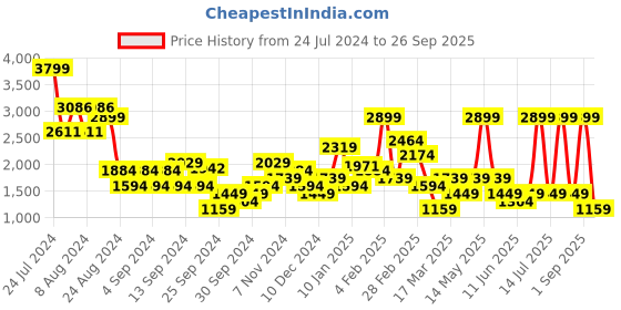 myntra.com DeFacto Striped High Neck Long Sleeves Pure Acrylic Longline Pullover Sweater defacto Price History Graph from 24 Jul 2024 to 26 Sep 2025