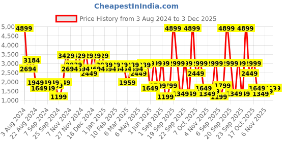 myntra.com DeFacto Striped Mock Collar Half Zipper Acrylic Pullover Sweater defacto Price History Graph from 3 Aug 2024 to 3 Dec 2025