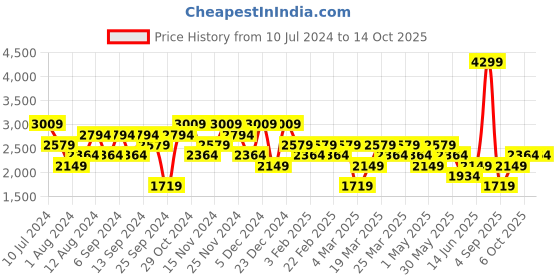 myntra.com DeFacto Striped Mock Collar Pullover Sweater defacto Price History Graph from 10 Jul 2024 to 13 Oct 2025