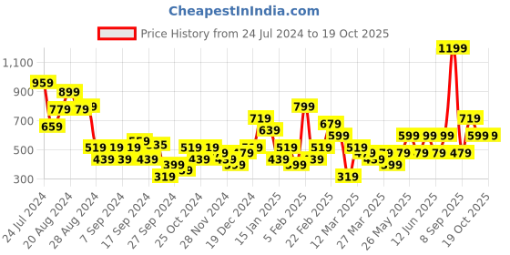 myntra.com DeFacto Striped Monochrome Crop T-shirt defacto Price History Graph from 24 Jul 2024 to 17 Oct 2025