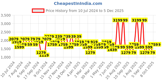 myntra.com DeFacto Striped Pullover Acrylic Sweaters defacto Price History Graph from 10 Jul 2024 to 4 Dec 2025