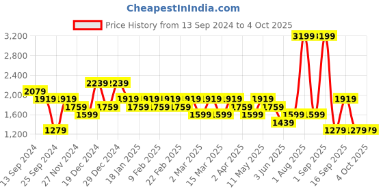 myntra.com DeFacto Striped Pullover Sweatshirt defacto Price History Graph from 13 Sep 2024 to 4 Oct 2025