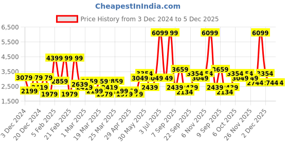 myntra.com DeFacto Striped Round Neck Pullover defacto Price History Graph from 3 Dec 2024 to 4 Dec 2025