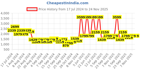 myntra.com DeFacto Striped Round Neck Pullover Sweater defacto Price History Graph from 17 Jul 2024 to 23 Nov 2025