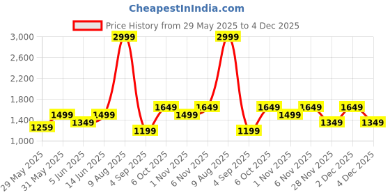 myntra.com DeFacto Striped Round Neck T-shirt defacto Price History Graph from 29 May 2025 to 4 Dec 2025