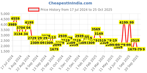 myntra.com DeFacto Striped Shirt Collar Pullover defacto Price History Graph from 17 Jul 2024 to 25 Oct 2025