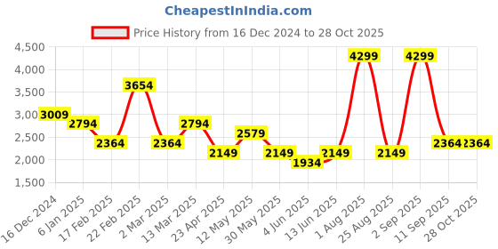 myntra.com DeFacto Striped Sweatshirt defacto Price History Graph from 16 Dec 2024 to 27 Oct 2025
