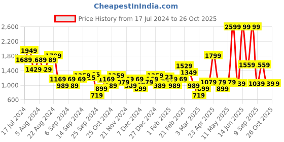 myntra.com DeFacto Striped V-Neck Acrylic Pullover defacto Price History Graph from 17 Jul 2024 to 25 Oct 2025