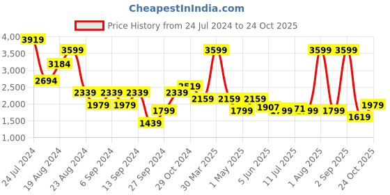 myntra.com DeFacto Swimwear Cover Up Top defacto Price History Graph from 24 Jul 2024 to 24 Oct 2025
