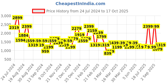 myntra.com DeFacto Tie & Dye Printed Swim Sarong defacto Price History Graph from 24 Jul 2024 to 17 Oct 2025