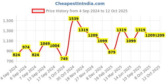 myntra.com DeFacto Top defacto Price History Graph from 4 Sep 2024 to 12 Oct 2025