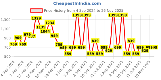 myntra.com DeFacto Top defacto Price History Graph from 4 Sep 2024 to 25 Nov 2025