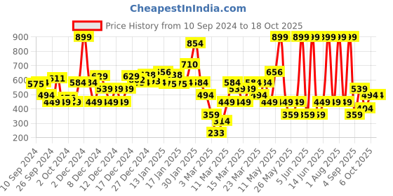 myntra.com DeFacto Top defacto Price History Graph from 10 Sep 2024 to 17 Oct 2025
