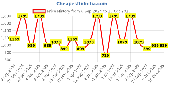 myntra.com DeFacto Tropical Print Fit & Flare Midi Dress defacto Price History Graph from 6 Sep 2024 to 14 Oct 2025