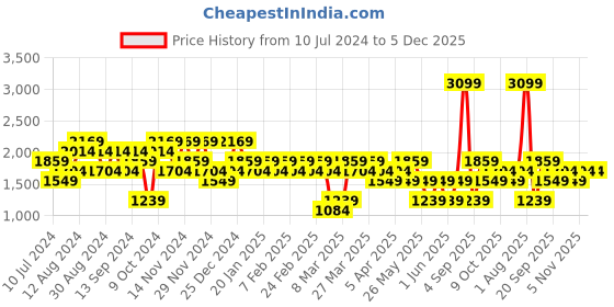 myntra.com DeFacto Turtle Neck Acrylic Pullover defacto Price History Graph from 10 Jul 2024 to 5 Dec 2025